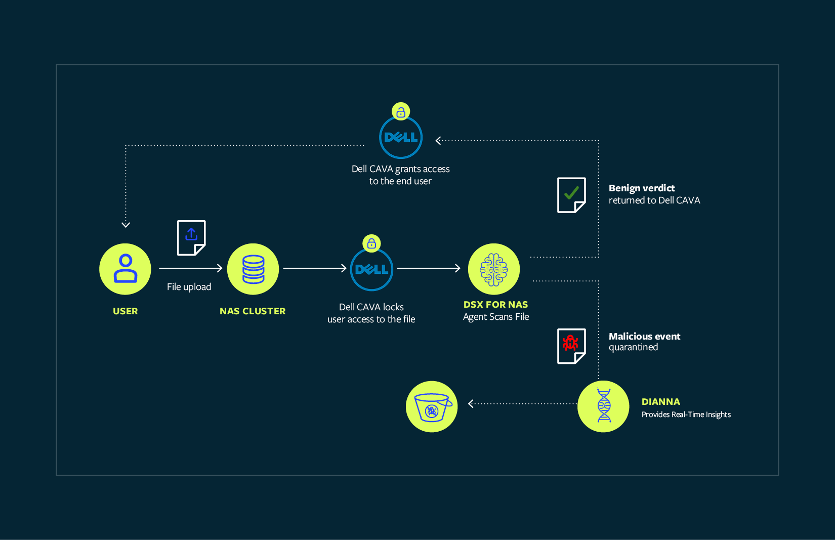 DeepInstinct_ArchitectureDiagrams_3_NAS_Dell-REV.png