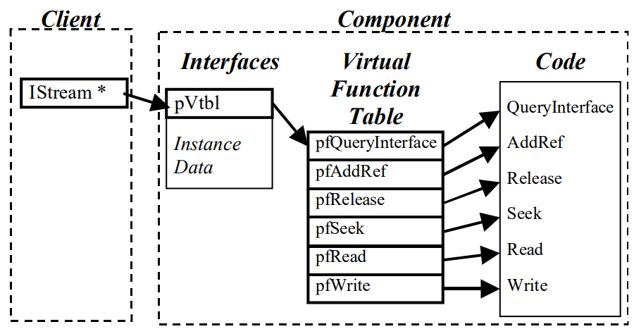 図1：COMインターフェースとvtable