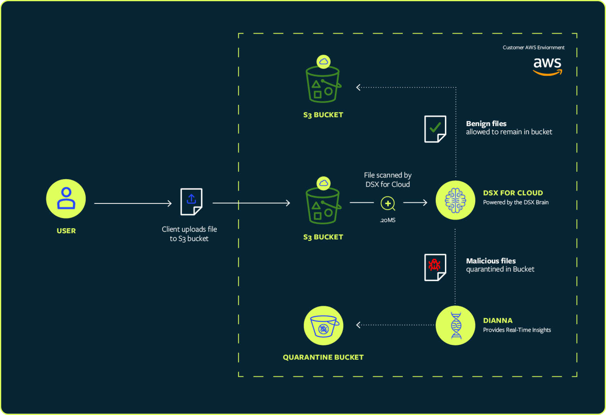 NEW_DeepInstinct_ArchitectureDiagrams_1_CloudStorageS3.png